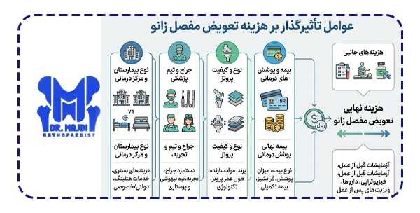 هزینه تعویض مفصل زانو به چه عواملی بستگی دارد؟